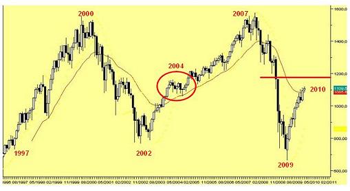 sp500-15dic09