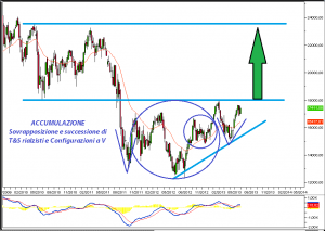 ftsemib settimanale